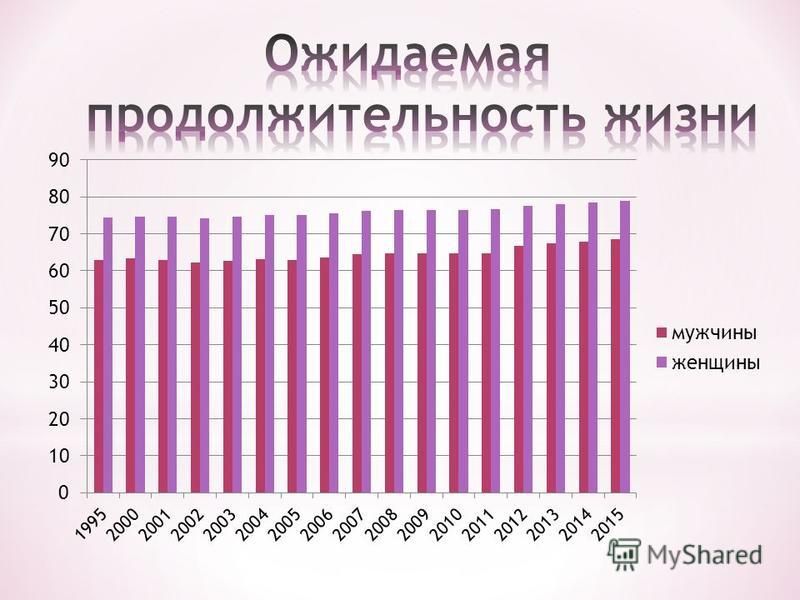Какая продолжительность жизни женщин в россии