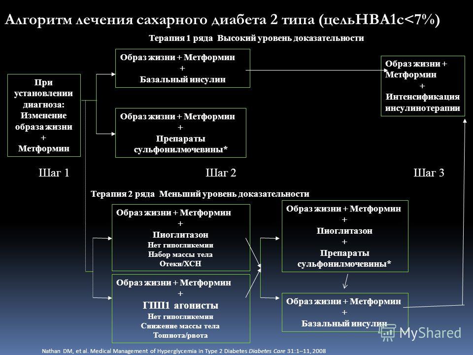 Лечение сахарного диабета метформином. Схема действия метформина. Сульфонилмочевины препараты при сахарном диабете.