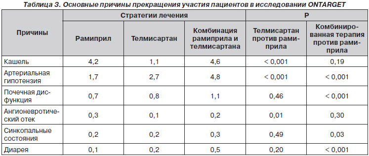 Сартаны последнего поколения. Телмисартан исследования. Телмисартан и рамиприл. Сартаны таблица. Сартаны таблица сравнения.