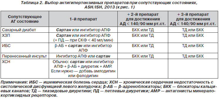 Сартаны лекарства последнего поколения список