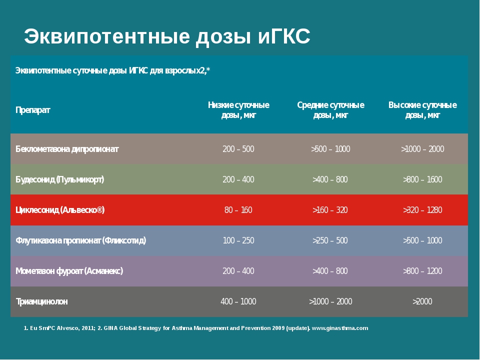 Сартаны лекарства последнего поколения список. Эквипотентные дозы ИГКС. Эквипотентные дозы ингаляционных глюкокортикоидов. Суточные дозы ИГКС. Ингаляционные глюкокортикостероиды эквипотентные дозы.