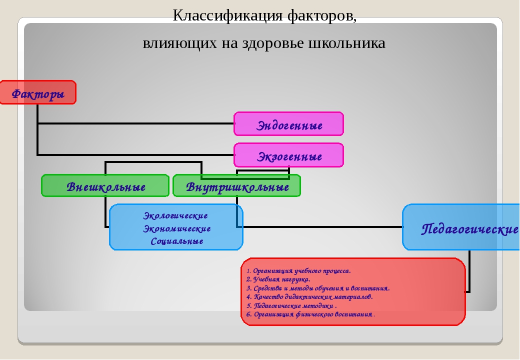 Классификация здоровья. Классификация факторов, влияющих на здоровье.. Классификация факторов влияющих на здоровье человека. Химические факторы влияющие на здоровье человека. Факторы влияющие на здоровье школьников.