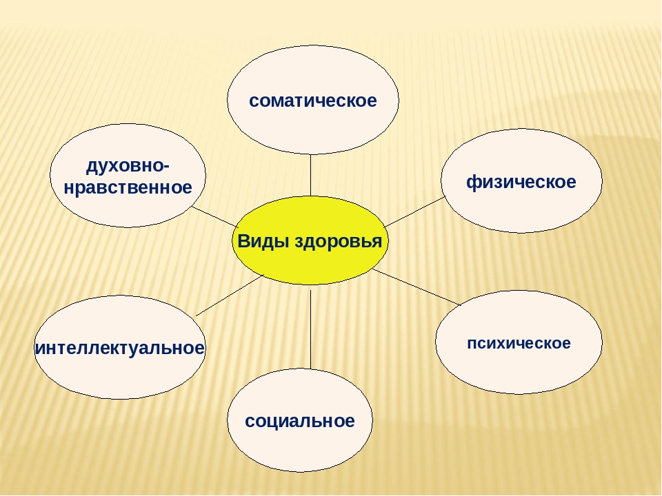 Состояние здоровья виды. Виды здоровья. Перечислите основные виды здоровья. Виды здоровья и их характеристика. Три вида здоровья физическое психическое и нравственное.