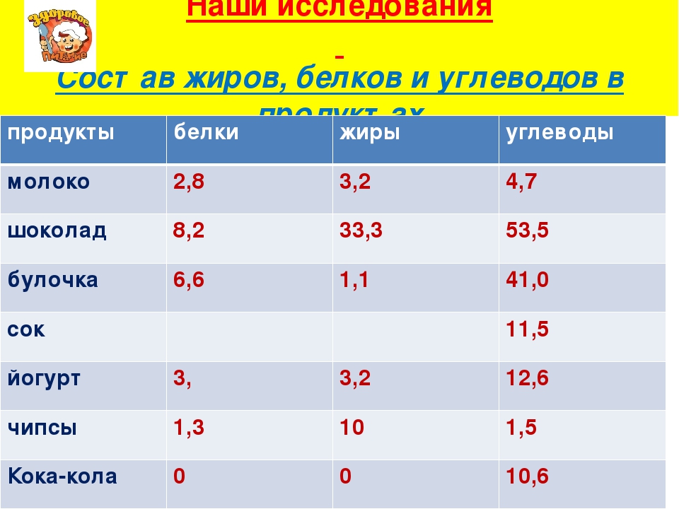 Молоко белки жиры углеводы. Состав белков жиров и углеводов. Белки состав продуктов.