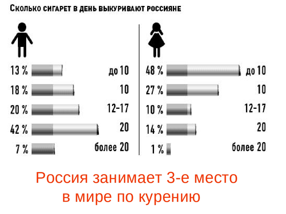 Сколько в среднем в день умирает людей. Статистика курения людей в мире. Таблица курящих в России. Статистика курения в России. Статистика курильщиков в России.
