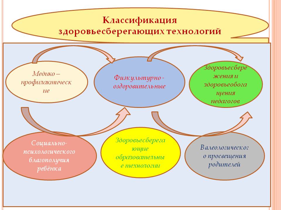 Технологии здорового образа жизни. Классификация здоровьесберегающих образовательных технологий. Классификация здоровьесберегающих технологий в ДОУ. Схема здоровьесберегающих технологий. Классификация здоровьесберегающих педагогических технологий.