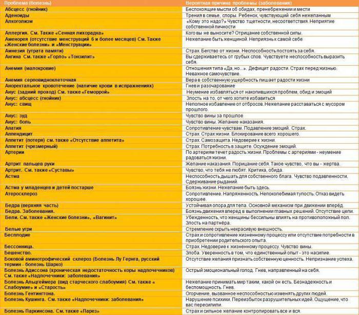 таблица психосоматики заболеваний