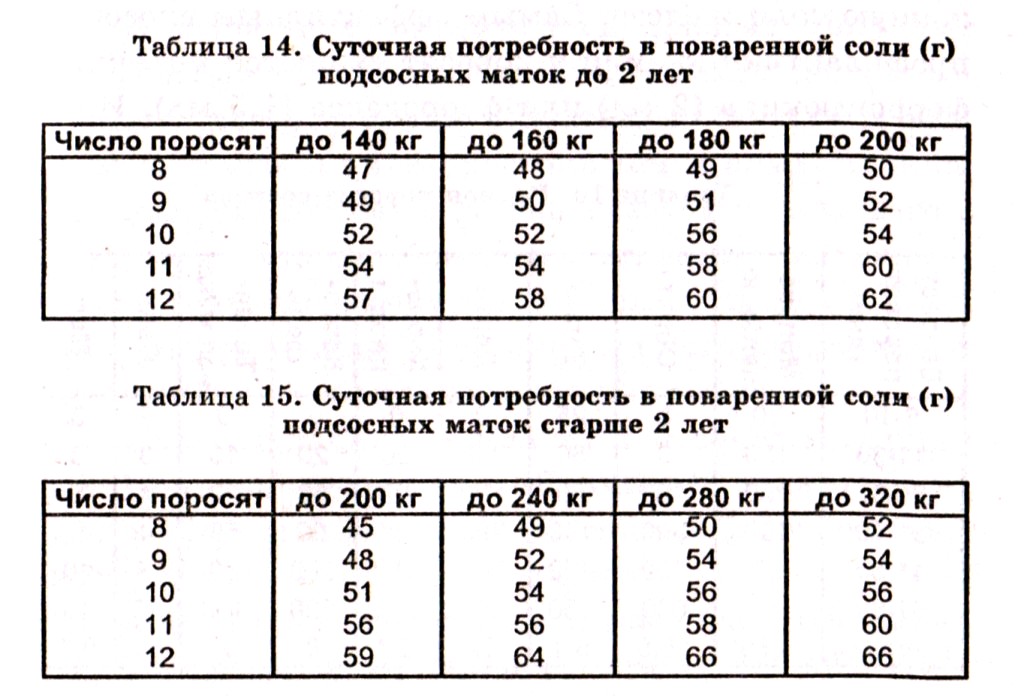 Норма соли. Суточное потребление поваренной соли КРС:. Суточная потребность поваренной соли. Суточная норма поваренной соли. Суточная норма потребления соли.