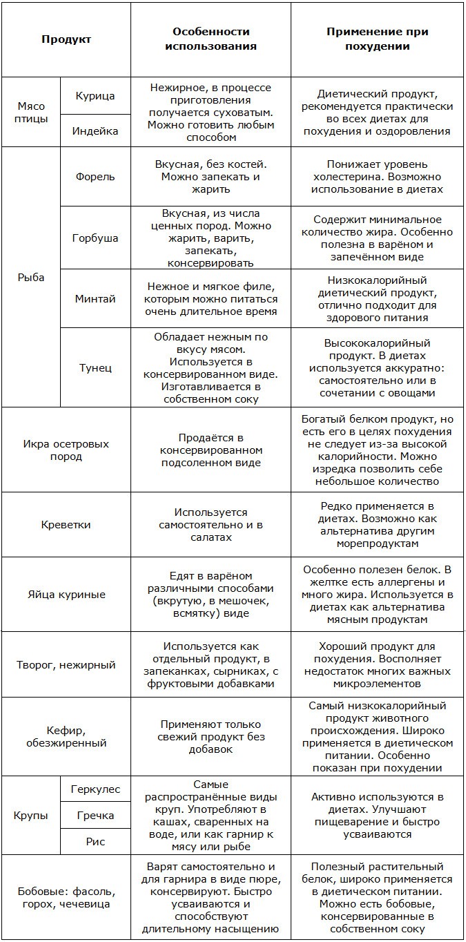 Белковая пища для похудения рецепты