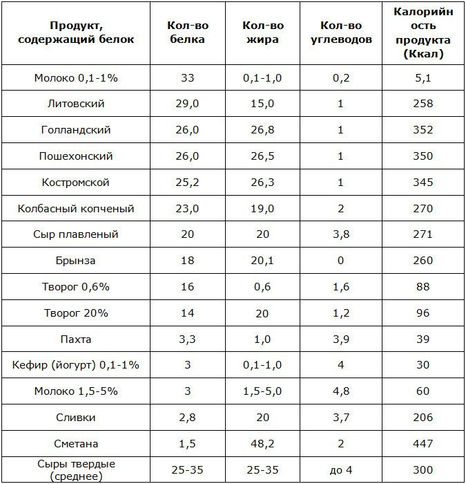 Белковые продукты для похудения в таблице