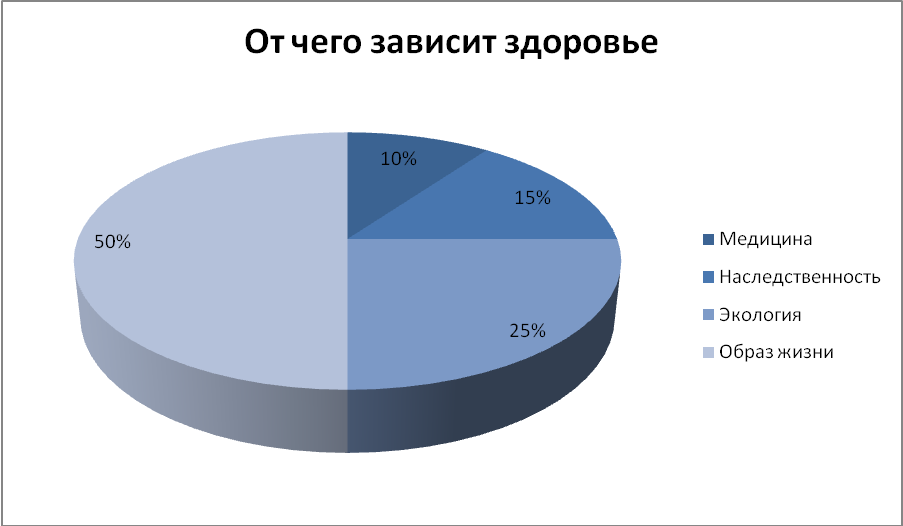 От чего зависит здоровье человека картинки