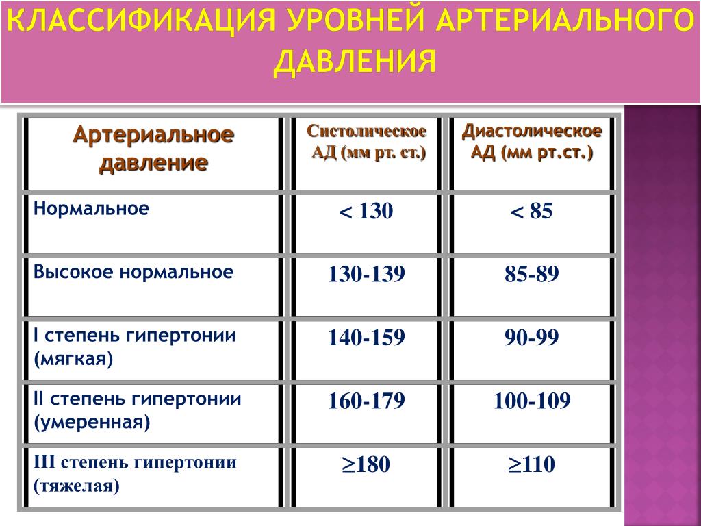 Схема аномалии кровяного давления