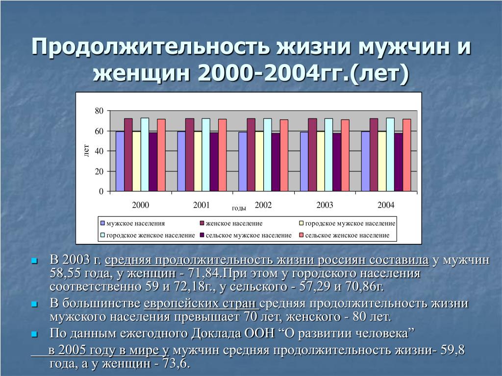 Продолжительность жизни в россии мужчин 2024 средняя. Средняя Продолжительность жизни мужчин и женщин. Средняя Продолжительность жизни женщин в России в 2000. Средняя Продолжительность жизни женщин. Положительность жизни.