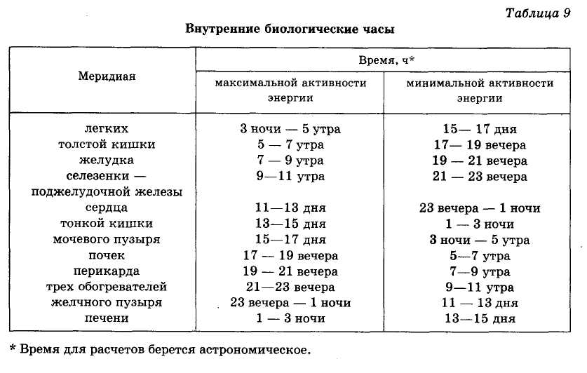 Меридианы человека по часам активности схема