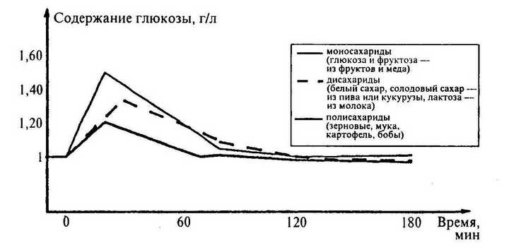 содержание глюкозы