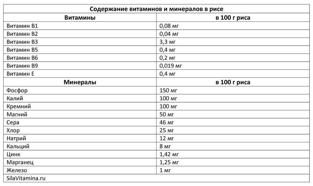 Содержание витаминов и минералов в рисе Таблица