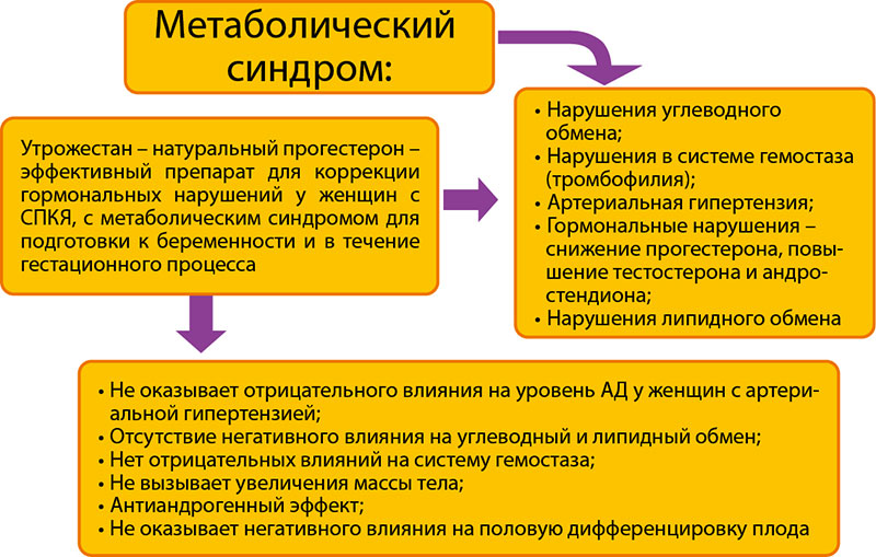 Лечение метаболического синдрома у женщин препараты схема