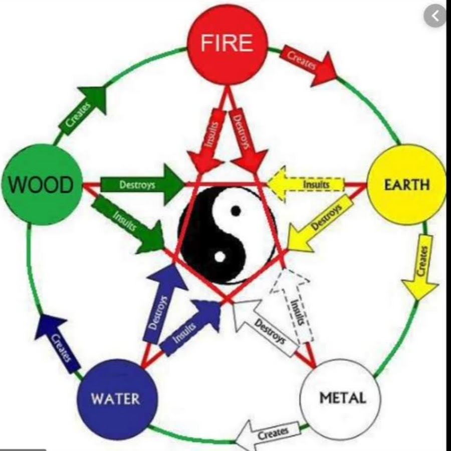 5 элементов физическая. Китайская пентаграмма пяти стихий. Пять первоэлементов китайской философии. Круг порождения пяти элементов. Китайская пентаграмма пяти стихий Усин.