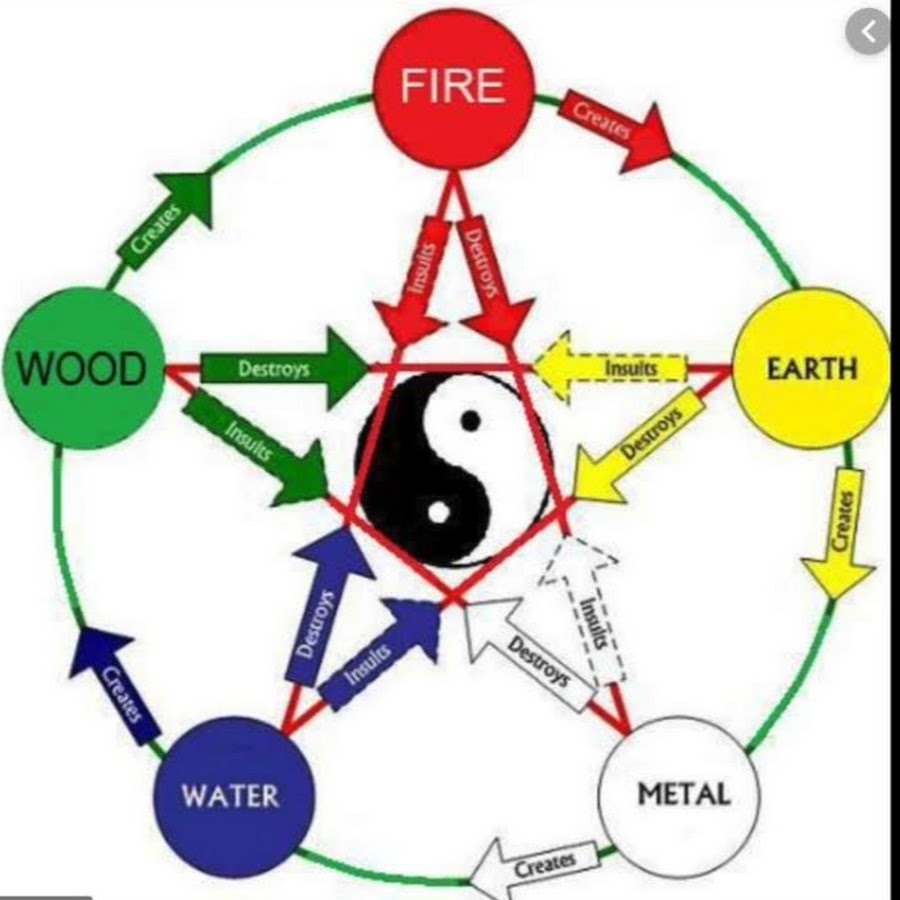 Китайские стихии. Китайская пентаграмма пяти стихий Усин. Круг порождения у син. Элементы в китайской философии. Первоэлементы в китайской философии.